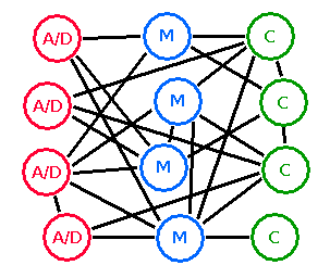 Conceptual diagram interconnecting Artist/Designer, Marketer, and Consumer